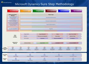 Microsoft Dynamics Sure Step Methodology